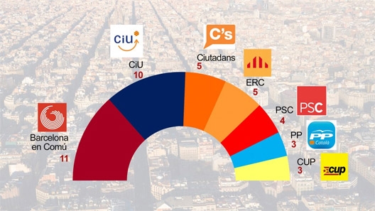 Resultats eleccions Barcelona